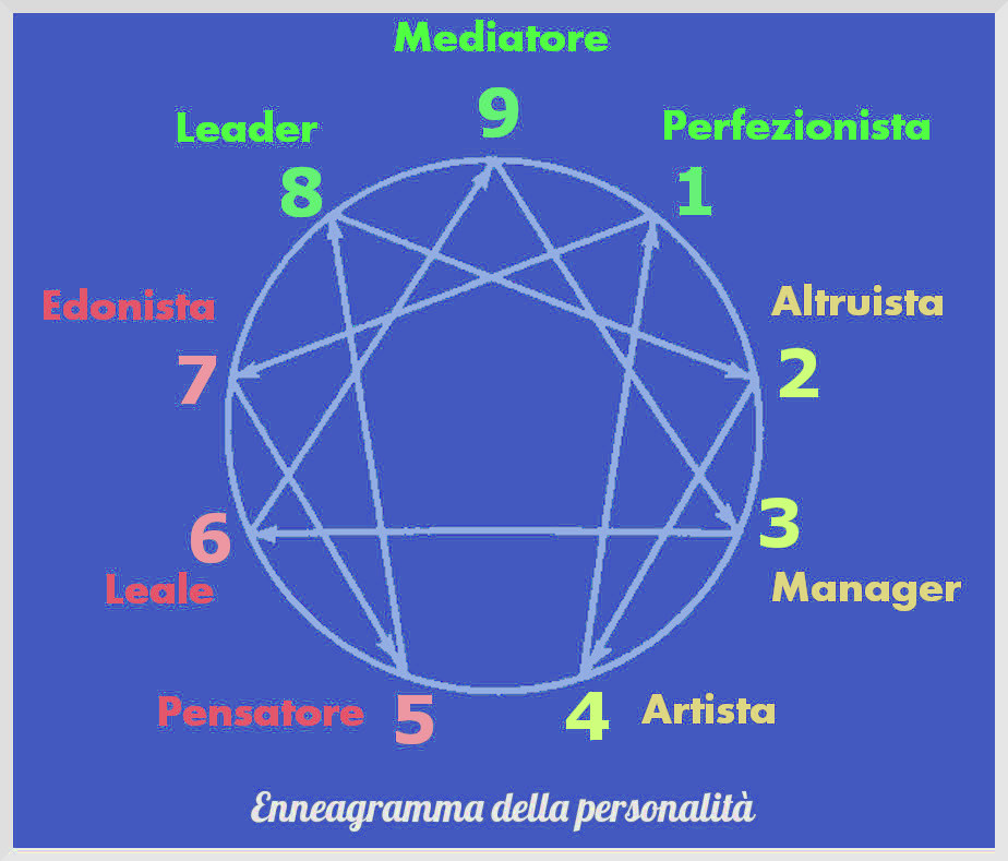 enneagramma-personalità-1-2-3-4.jpg
