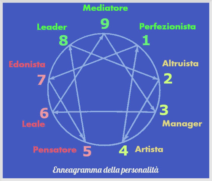 enneagramma-personalità-1-2-3-4.jpg